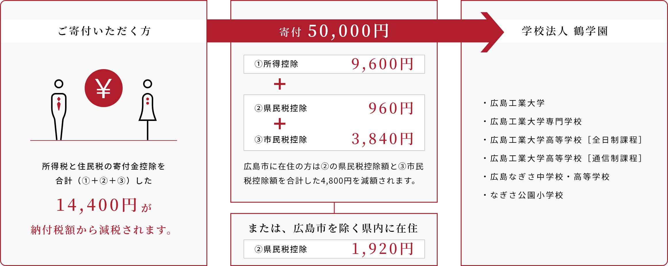 広島市在住で課税所得が500万円の方が5万円を寄付された場合