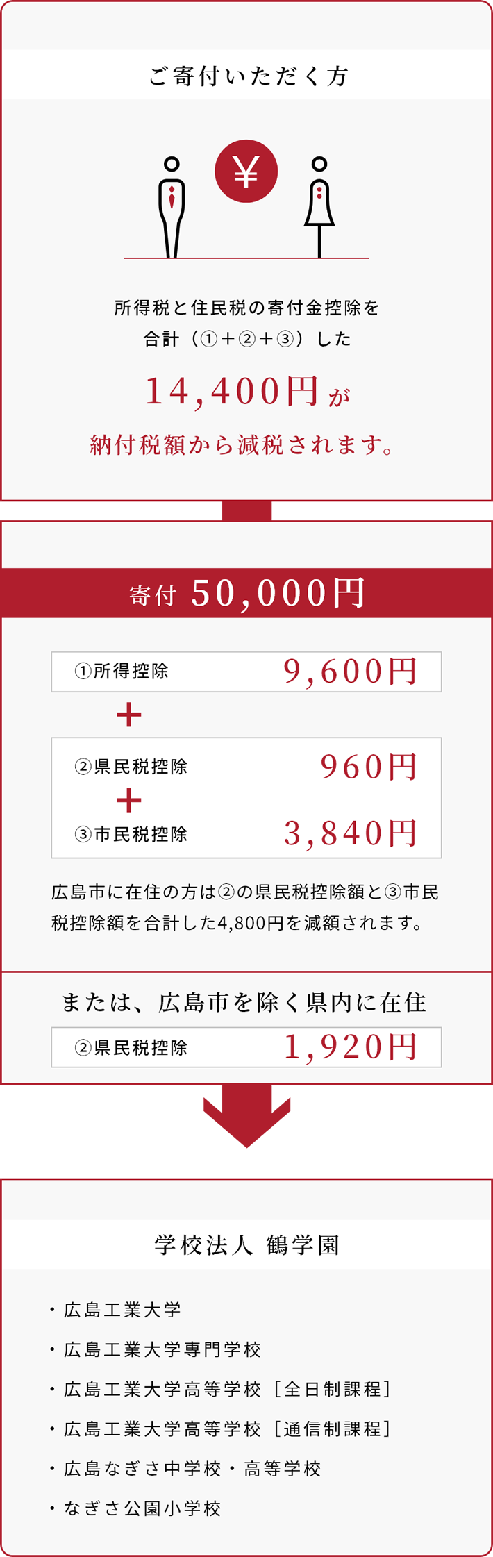 広島市在住で課税所得が500万円の方が5万円を寄付された場合